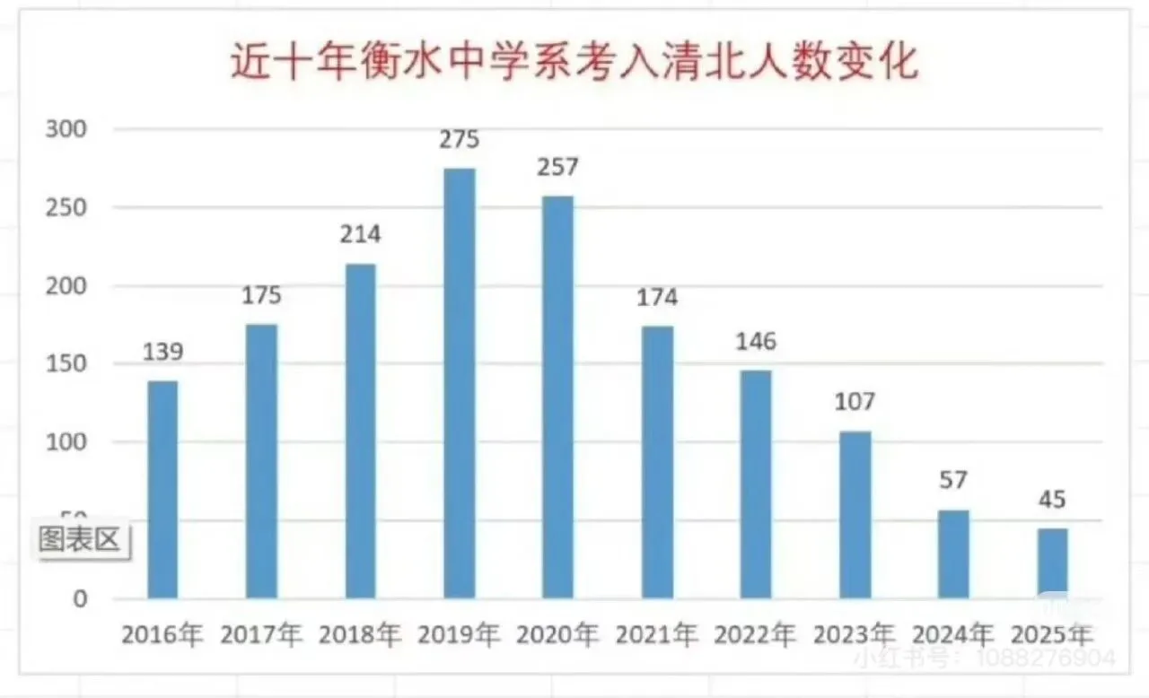衡中清北率