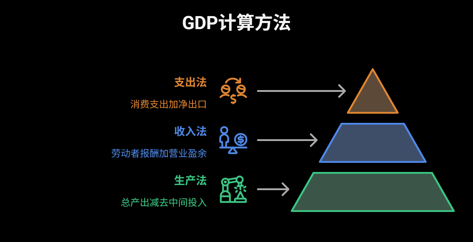 GDP的三种算法