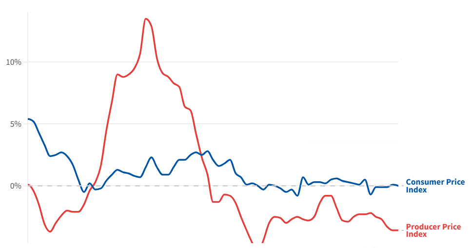 CPI/PPI